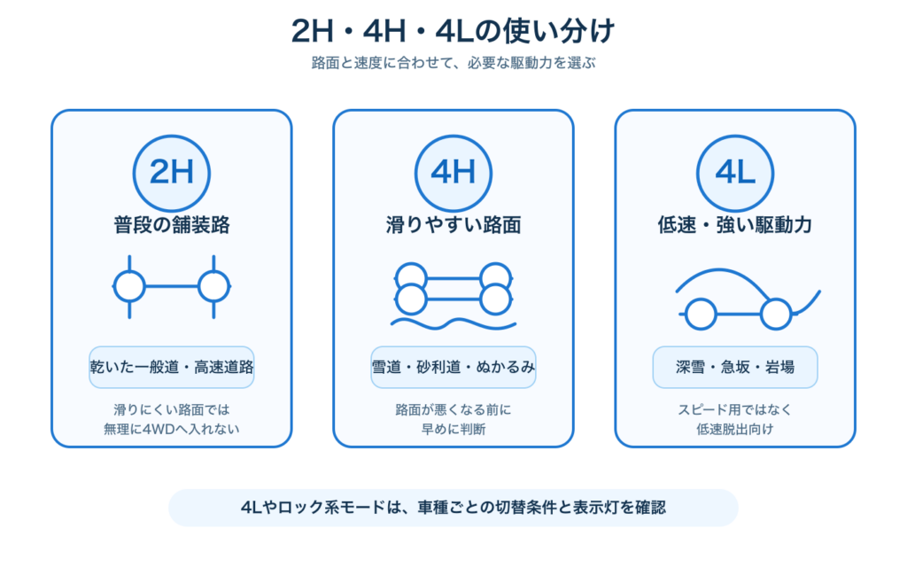 知っておきたい2H・4H・4Lの違い