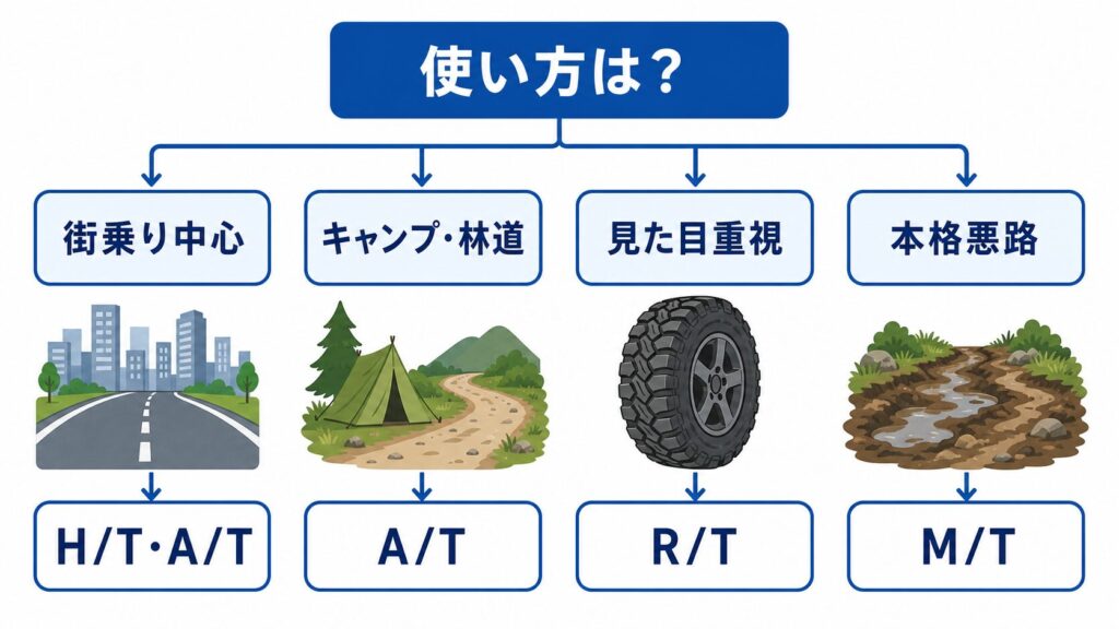 用途別に見る4WDタイヤの選び方
