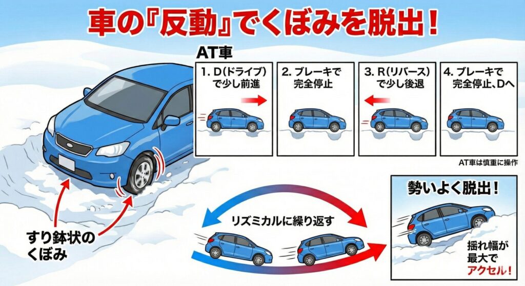 車の「反動」を利用して、くぼみを乗り越える