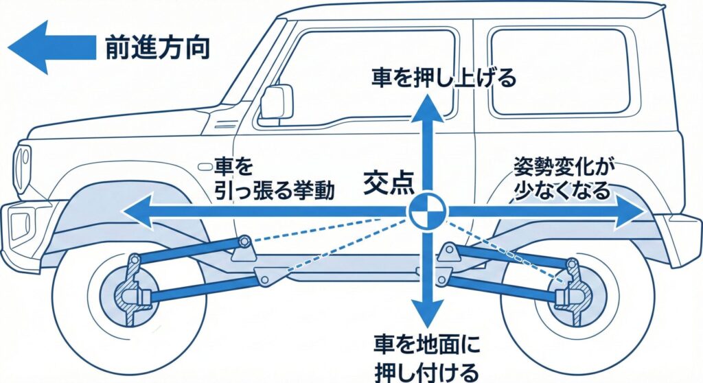 交点の位置による挙動の違い