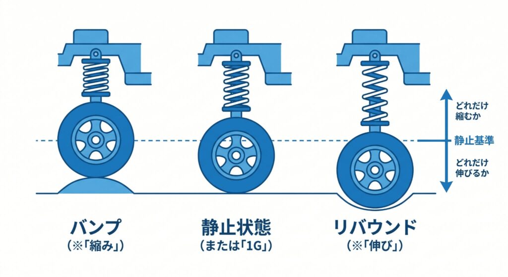 バンプとリバウンドの概念を理解する