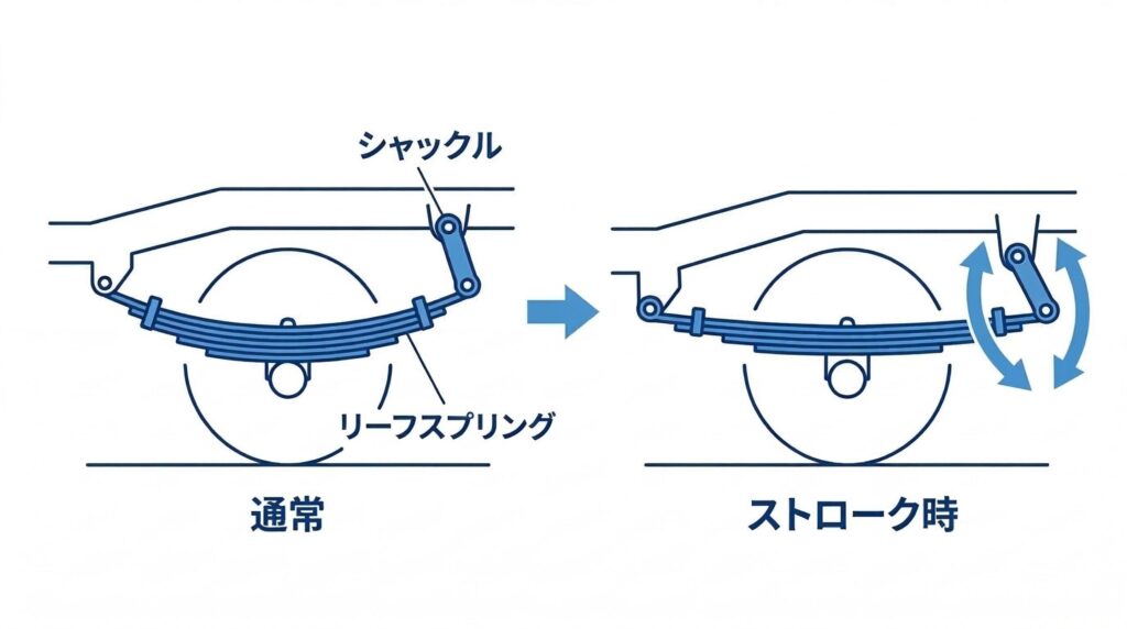 シャックルが担う重要な役割