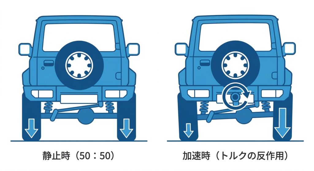 基本は前後と左右が50対50の状態