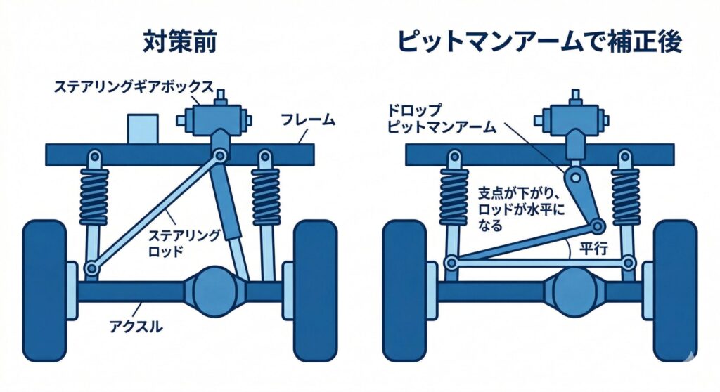 ドロップピットマンアームによるロッドの平行化