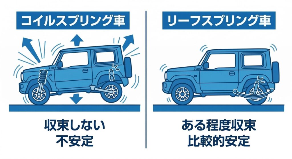 ショック抜け時の挙動（コイルとリーフの差）
