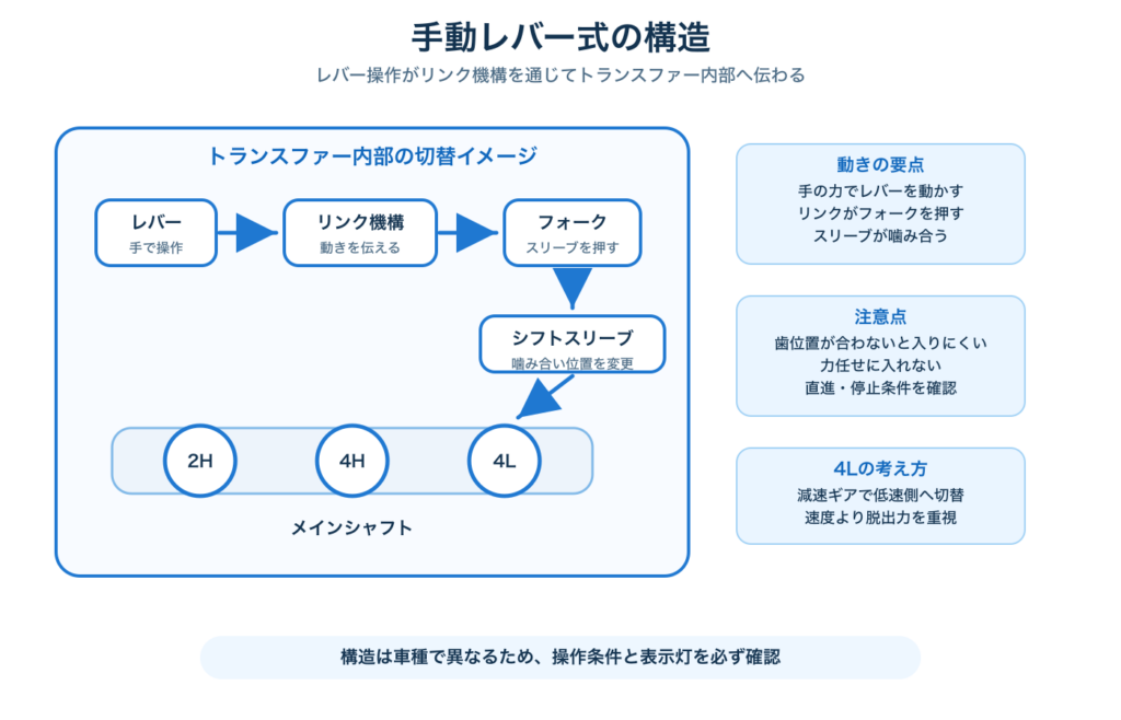 手動レバー式はトランスファー内部のギアを直接動かす