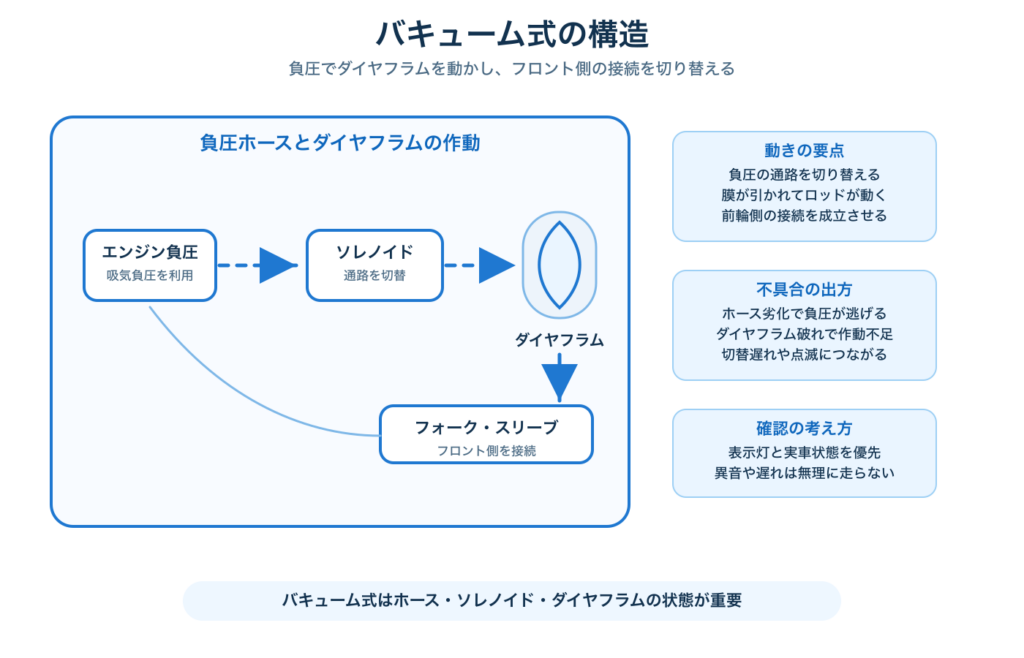 バキューム式は負圧でダイヤフラムを動かして駆動をつなぐ