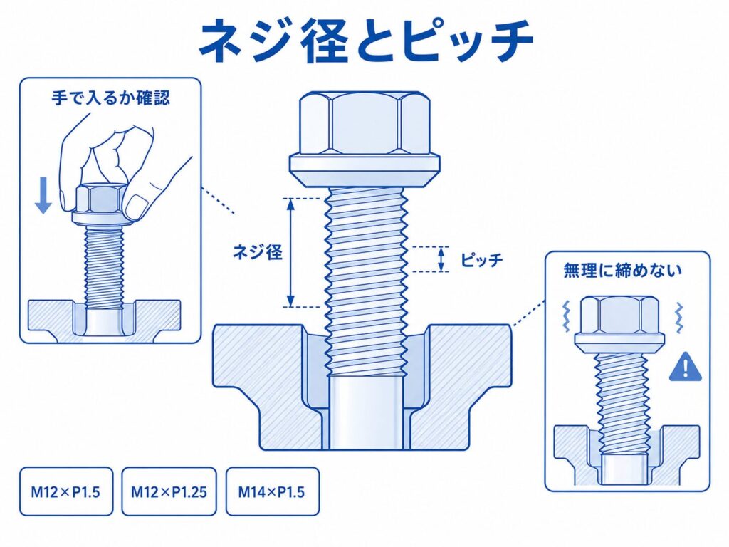 ネジ径とピッチ