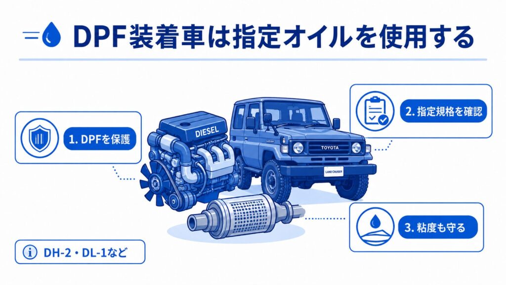 DPF装着車は指定オイルを使用する