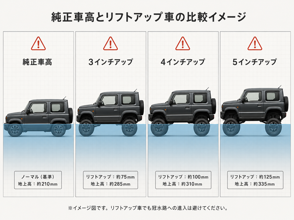 災害時の悪路に備えるならリフトアップも選択肢